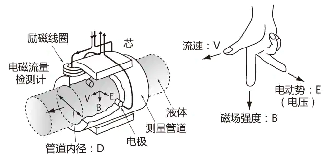 電磁流量計(jì)的原理與特點(diǎn)(圖1) 電磁流量計(jì)的原理與特點(diǎn)