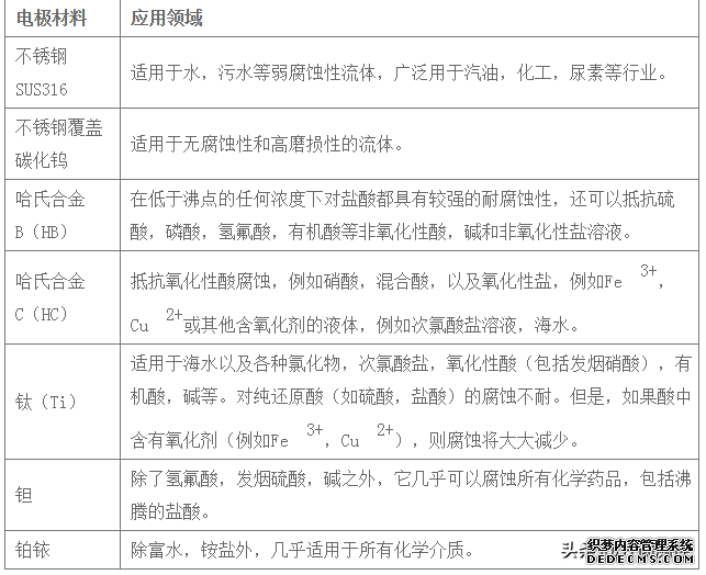 如何選擇合適的電磁流量計(圖1) 如何選擇合適的電磁流量計