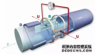 電磁流量計(jì)簡(jiǎn)易故障判別(圖1) 干貨丨電磁流量計(jì)簡(jiǎn)易故障判別