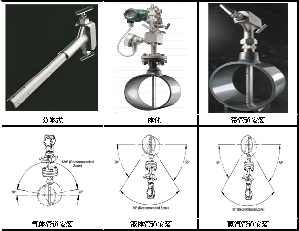 一體化威力巴流量計(jì)(圖1) 威力巴流量計(jì)結(jié)構(gòu)形式